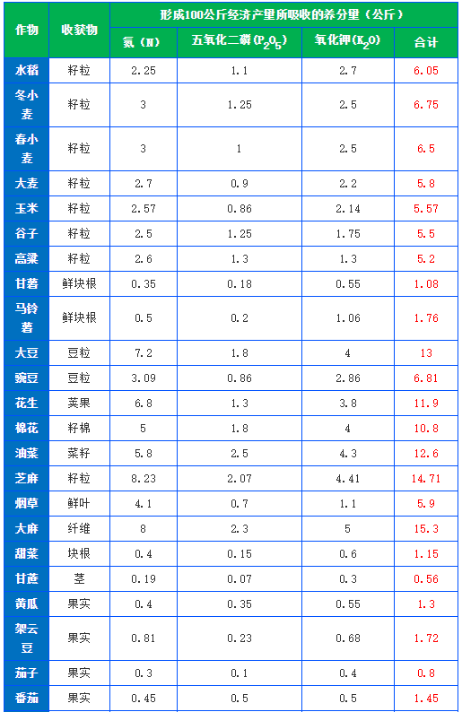 有機(jī)肥施肥量可通過下式推算，做到合理利用(圖1)