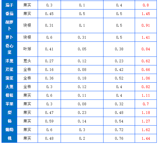 有機(jī)肥施肥量可通過下式推算，做到合理利用(圖2)