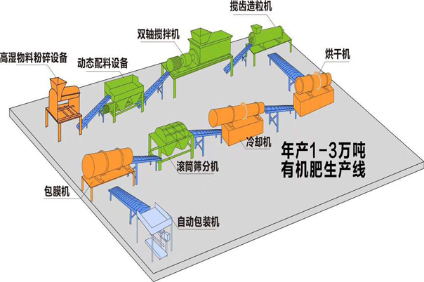 有機(jī)肥設(shè)備生產(chǎn)線都需要什么設(shè)備？需要注意什么呢？(圖1)